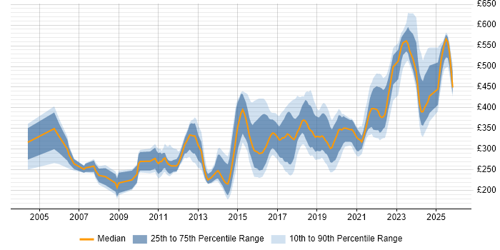 Contractor daily rate distribution trend for Network Infrastructure Engineer job vacancies in the UK excluding London