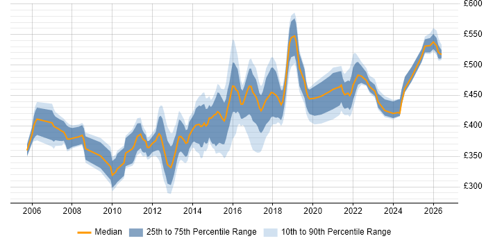 Contractor daily rate distribution trend for Network Infrastructure Manager job vacancies in the UK excluding London
