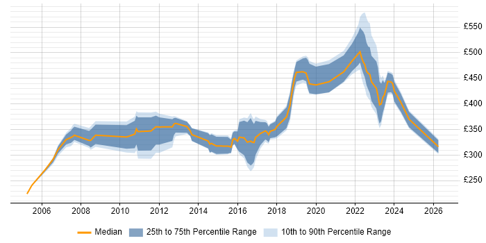 Contractor daily rate distribution trend for Network Operations Engineer job vacancies in the UK excluding London