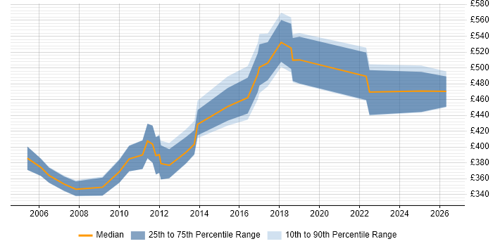 Contractor daily rate distribution trend for Network Operations Manager job vacancies in the UK excluding London