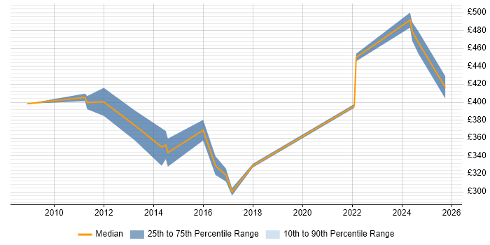 Contractor daily rate distribution trend for Network Operations Team Leader job vacancies in the UK excluding London