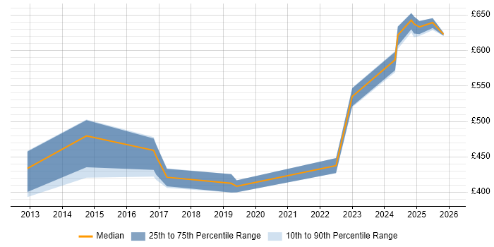 Contractor daily rate distribution trend for jobs in the UK excluding London citing Network Packet Capture
