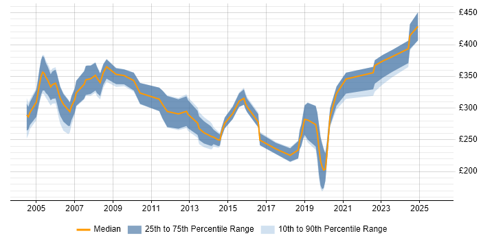 Contractor daily rate distribution trend for Network Planner job vacancies in the UK excluding London