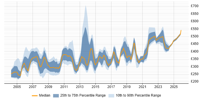 Contractor daily rate distribution trend for jobs in the UK excluding London citing Network Planning