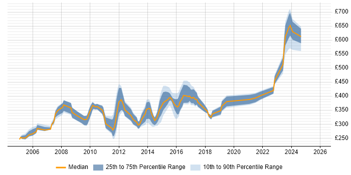 Contractor daily rate distribution trend for Network Security Analyst job vacancies in the UK excluding London