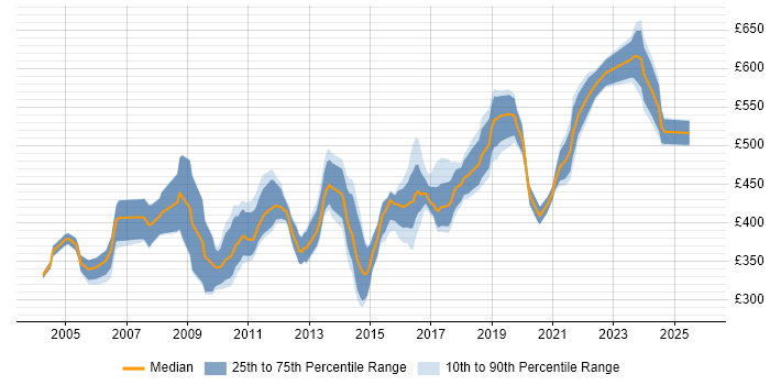 Contractor daily rate distribution trend for Network Security Consultant job vacancies in the UK excluding London