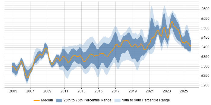 Contractor daily rate distribution trend for Network Security Engineer job vacancies in the UK excluding London
