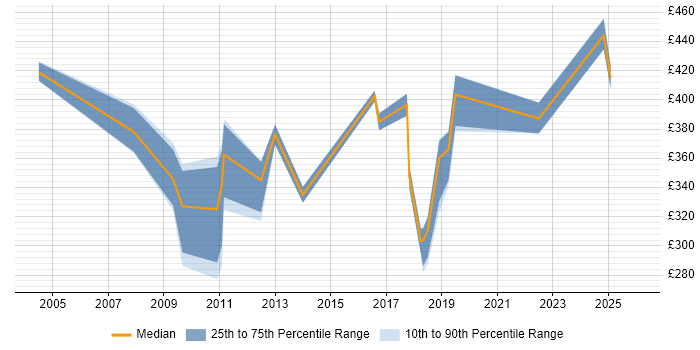 Contractor daily rate distribution trend for jobs in the UK excluding London citing Network Security Management
