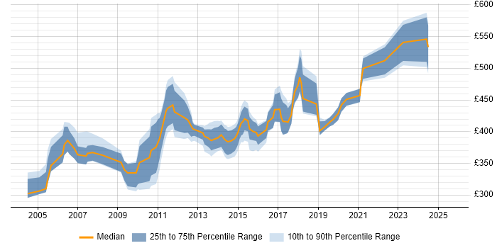 Contractor daily rate distribution trend for Network Security Specialist job vacancies in the UK excluding London