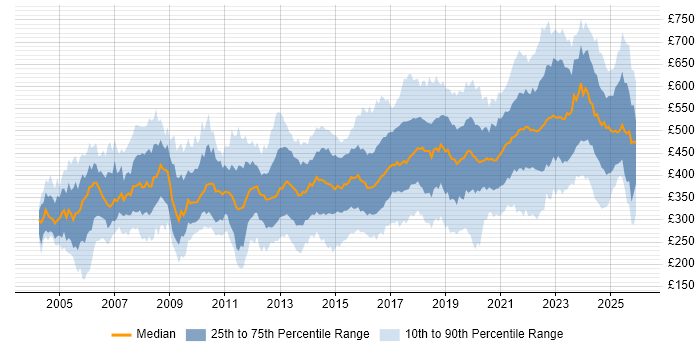Contractor daily rate distribution trend for jobs in the UK excluding London citing Network Security
