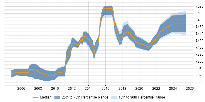 Contractor daily rate distribution trend for Network Services Manager job vacancies in the UK excluding London Contractor daily rate distribution trend for Network Services Manager job vacancies in the UK excluding London