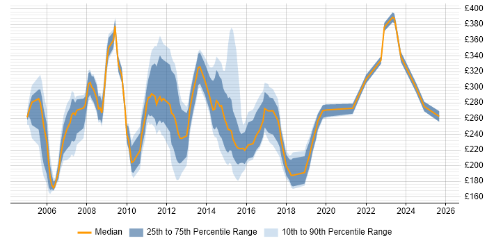 Contractor daily rate distribution trend for Network Support Analyst job vacancies in the UK excluding London