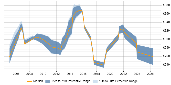 Contractor daily rate distribution trend for Network Support Specialist job vacancies in the UK excluding London