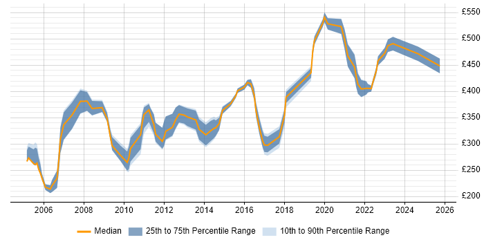 Contractor daily rate distribution trend for Network Team Leader job vacancies in the UK excluding London
