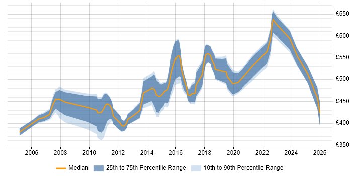 Contractor daily rate distribution trend for Network Technical Architect job vacancies in the UK excluding London