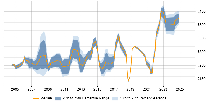 Contractor daily rate distribution trend for Network Technician job vacancies in the UK excluding London