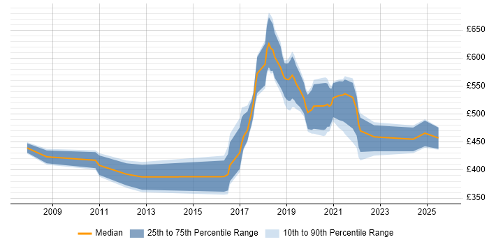 Contractor daily rate distribution trend for jobs in the UK excluding London citing Neural Network Contractor daily rate distribution trend for jobs in the UK excluding London citing Neural Network