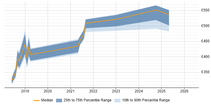 Contractor daily rate distribution trend for jobs in the UK excluding London citing Newman