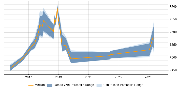 Contractor daily rate distribution trend for jobs in the UK excluding London citing NewSQL