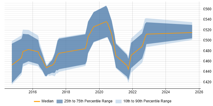 Contractor daily rate distribution trend for jobs in the UK excluding London citing Nexpose