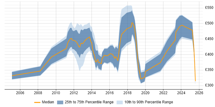 Contractor daily rate distribution trend for jobs in the UK excluding London citing NFC Contractor daily rate distribution trend for jobs in the UK excluding London citing NFC