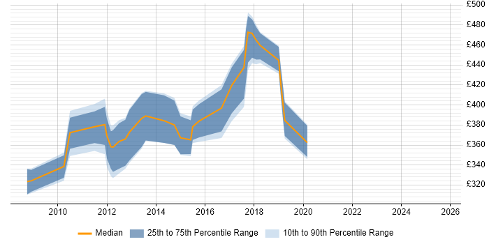 Contractor daily rate distribution trend for jobs in the UK excluding London citing NGA Human Resources Contractor daily rate distribution trend for jobs in the UK excluding London citing NGA Human Resources