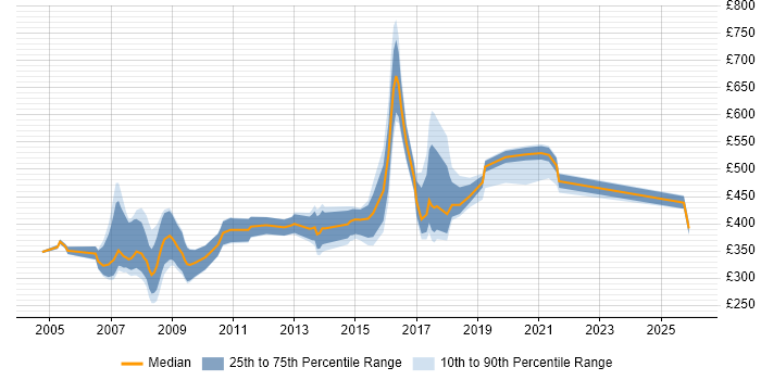 Contractor daily rate distribution trend for jobs in the UK excluding London citing NGN