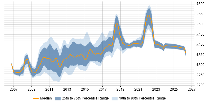 Contractor daily rate distribution trend for jobs in the UK excluding London citing NHibernate