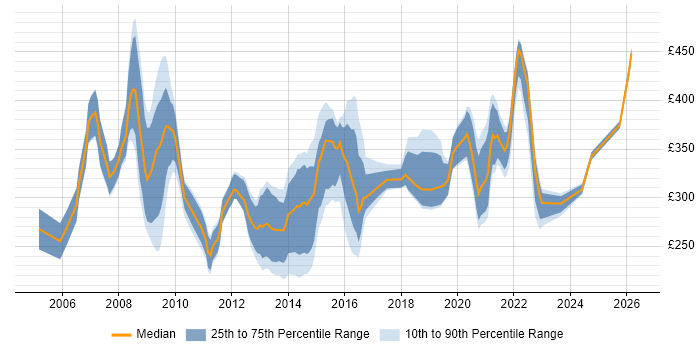 Contractor daily rate distribution trend for NHS Business Analyst job vacancies in the UK excluding London