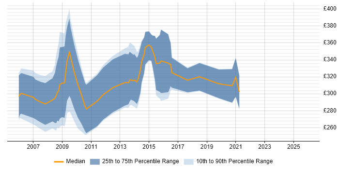 Contractor daily rate distribution trend for NHS Information Manager job vacancies in the UK excluding London