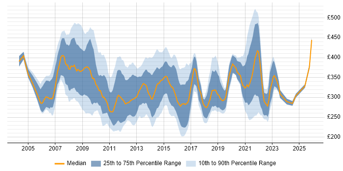 Contractor daily rate distribution trend for NHS Project Manager job vacancies in the UK excluding London