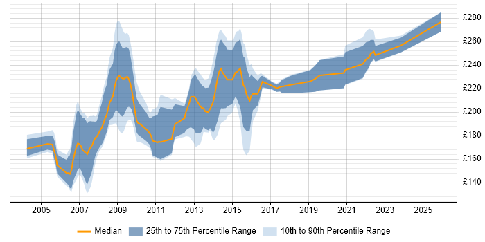 Contractor daily rate distribution trend for NHS Trainer job vacancies in the UK excluding London