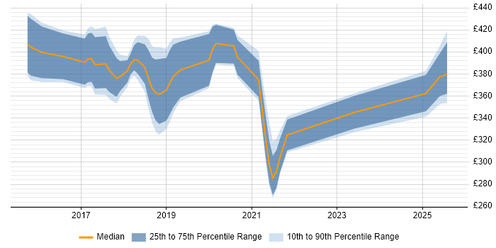 Contractor daily rate distribution trend for jobs in the UK excluding London citing Nightwatchjs