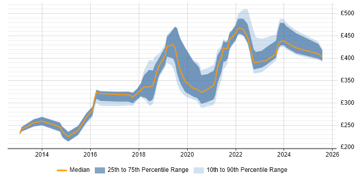 Contractor daily rate distribution trend for jobs in the UK excluding London citing Nimble Storage Contractor daily rate distribution trend for jobs in the UK excluding London citing Nimble Storage