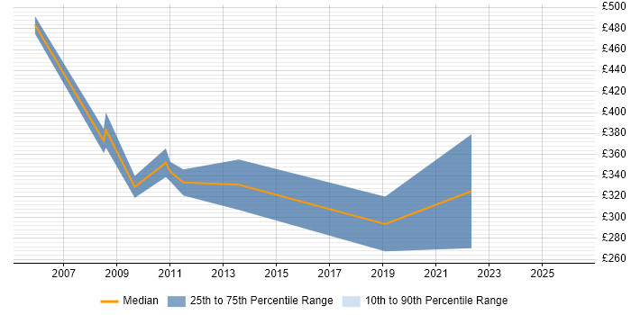 Contractor daily rate distribution trend for jobs in the UK excluding London citing NLPG