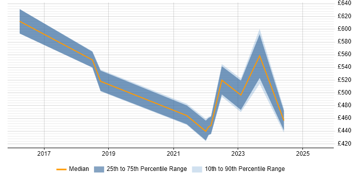 Contractor daily rate distribution trend for jobs in the UK excluding London citing NLTK
