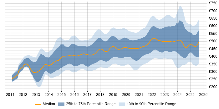 Contractor daily rate distribution trend for jobs in the UK excluding London citing Node.js