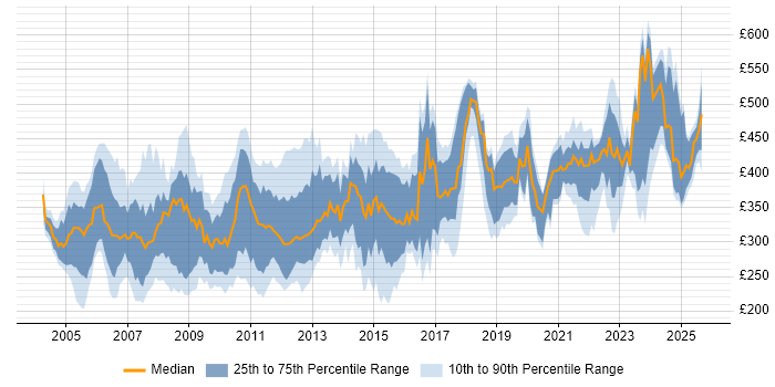 Contractor daily rate distribution trend for jobs in the UK excluding London citing Nokia Contractor daily rate distribution trend for jobs in the UK excluding London citing Nokia