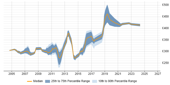 Contractor daily rate distribution trend for Non-Functional Test Analyst job vacancies in the UK excluding London