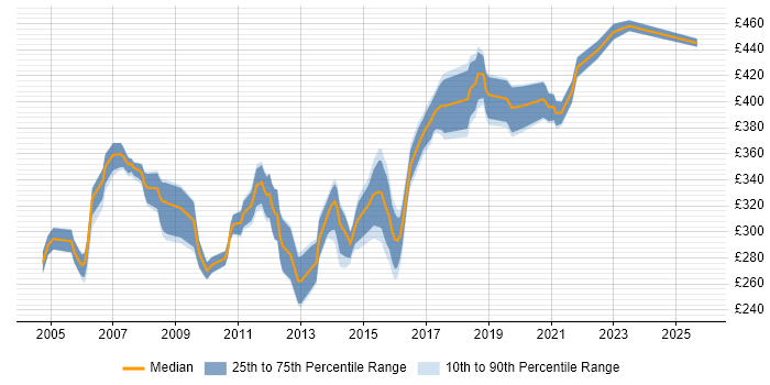 Contractor daily rate distribution trend for Non-Functional Tester job vacancies in the UK excluding London Contractor daily rate distribution trend for Non-Functional Tester job vacancies in the UK excluding London