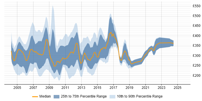 Contractor daily rate distribution trend for jobs in the UK excluding London citing Nortel