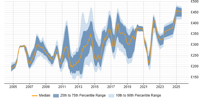 Contractor daily rate distribution trend for jobs in the UK excluding London citing Norton AntiVirus