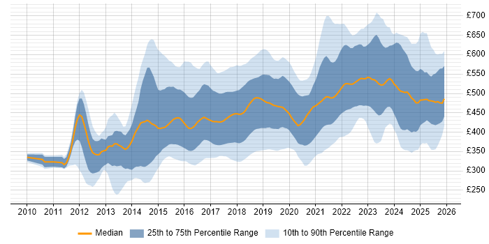 Contractor daily rate distribution trend for jobs in the UK excluding London citing NoSQL