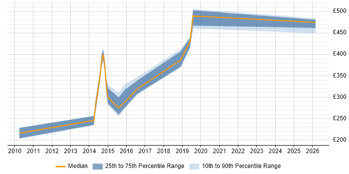 Contractor daily rate distribution trend for jobs in the UK excluding London citing Notepad++