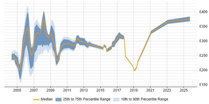 Contractor daily rate distribution trend for jobs in the UK excluding London citing Novell Certification
