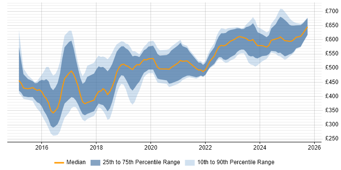 Contractor daily rate distribution trend for jobs in the UK excluding London citing NsoIT