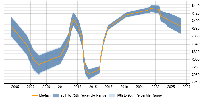 Contractor daily rate distribution trend for jobs in the UK excluding London citing Numerical Analysis
