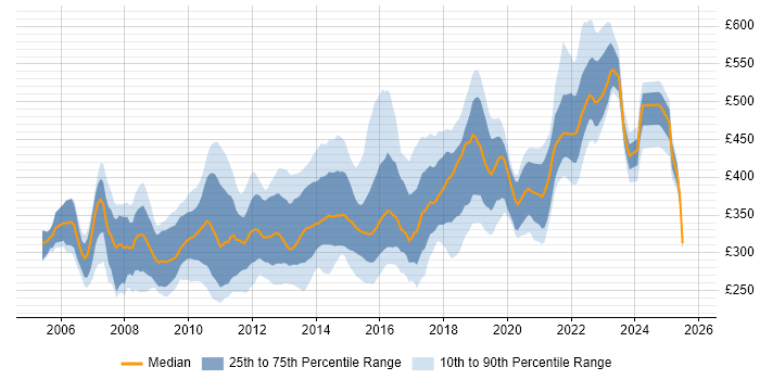 Contractor daily rate distribution trend for jobs in the UK excluding London citing NUnit