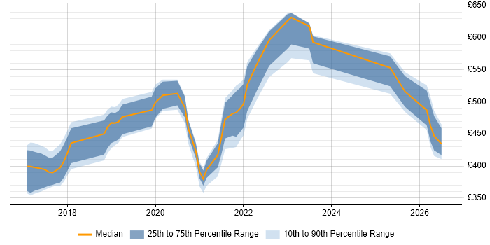 Contractor daily rate distribution trend for jobs in the UK excluding London citing Nunjucks