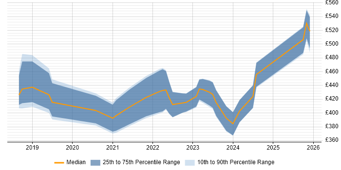 Contractor daily rate distribution trend for jobs in the UK excluding London citing Nuxt